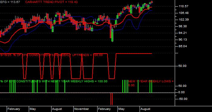  Volume / Composite Volume for the iShares MSCI Growth Index Fund ETF - Weekly Data Period