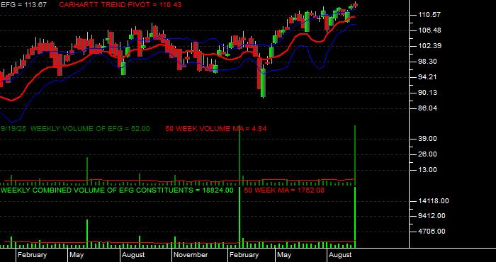Volume / Composite Volume for the iShares MSCI Growth Index Fund ETF - Weekly Data Period