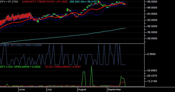 Volume / Composite Volume for the iShares MSCI Value Index Fund ETF - Daily Data Period