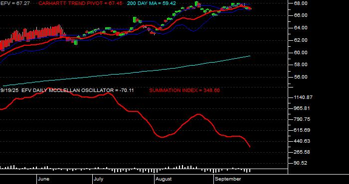  Volume / Composite Volume for the iShares MSCI Value Index Fund ETF - Daily Data Period