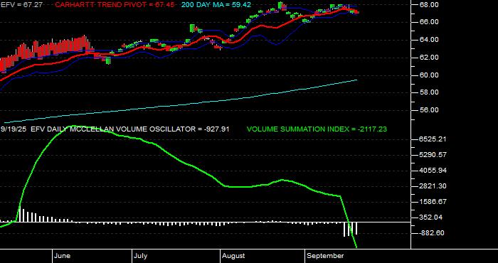  Volume / Composite Volume for the iShares MSCI Value Index Fund ETF - Daily Data Period