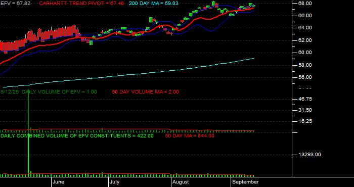 Volume / Composite Volume for the iShares MSCI Value Index Fund ETF - Daily Data Period