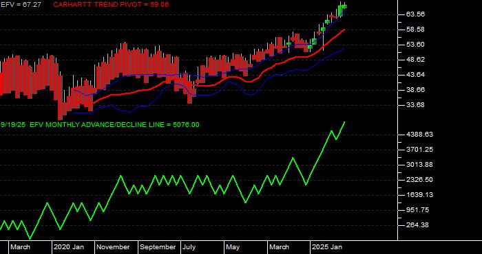 Volume / Composite Volume for the iShares MSCI Value Index Fund ETF - Monthly Data Period