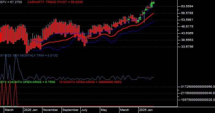 Volume / Composite Volume for the iShares MSCI Value Index Fund ETF - Monthly Data Period