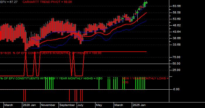  Volume / Composite Volume for the iShares MSCI Value Index Fund ETF - Monthly Data Period