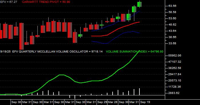  Volume / Composite Volume for the iShares MSCI Value Index Fund ETF - Quarterly Data Period