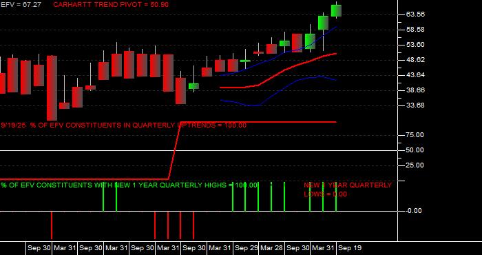  Volume / Composite Volume for the iShares MSCI Value Index Fund ETF - Quarterly Data Period