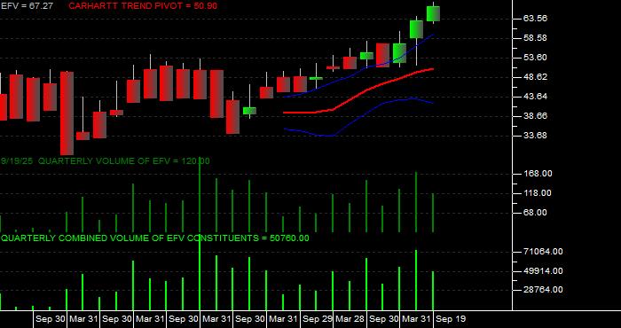 Volume / Composite Volume for the iShares MSCI Value Index Fund ETF - Quarterly Data Period