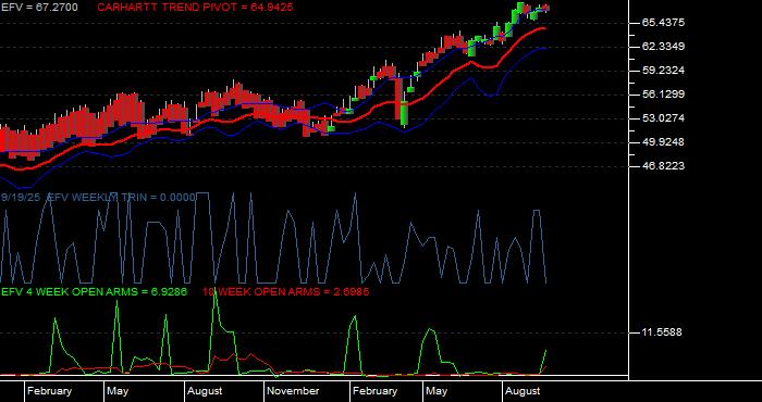 Volume / Composite Volume for the iShares MSCI Value Index Fund ETF - Weekly Data Period