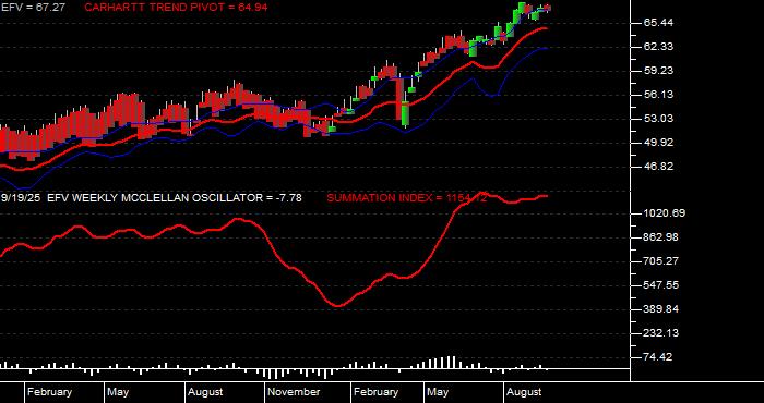  Volume / Composite Volume for the iShares MSCI Value Index Fund ETF - Weekly Data Period