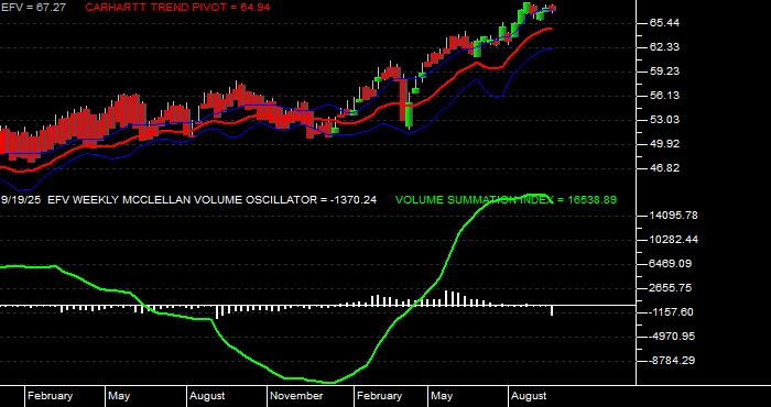  Volume / Composite Volume for the iShares MSCI Value Index Fund ETF - Weekly Data Period
