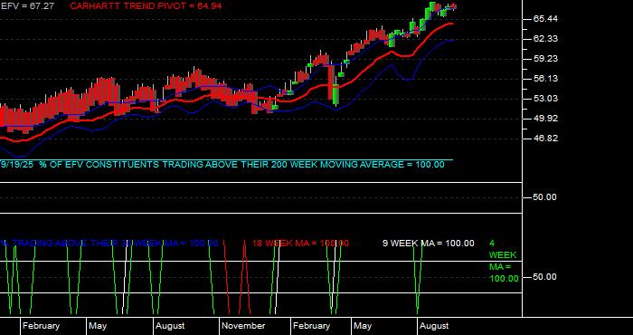  Volume / Composite Volume for the iShares MSCI Value Index Fund ETF - Weekly Data Period