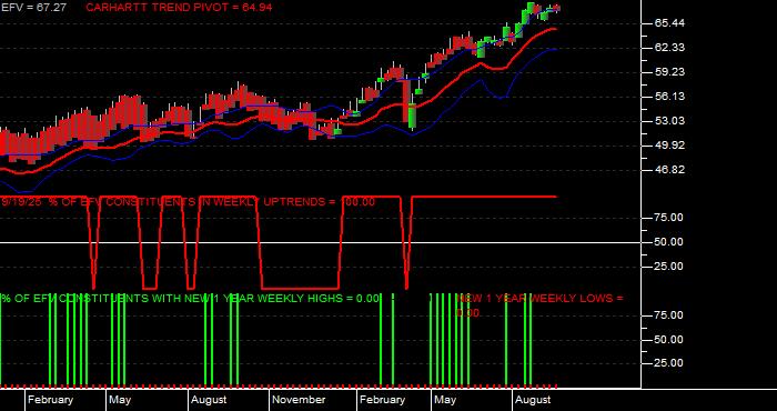  Volume / Composite Volume for the iShares MSCI Value Index Fund ETF - Weekly Data Period