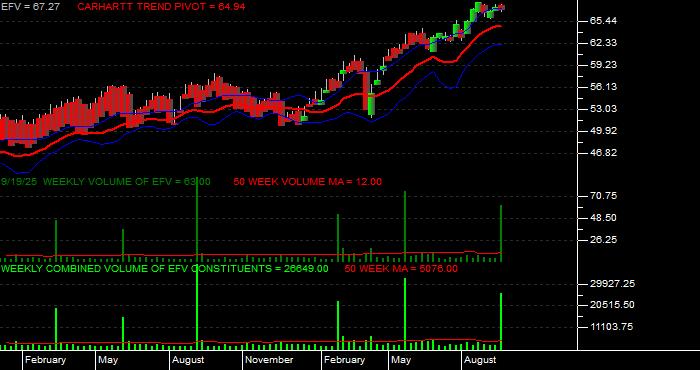 Volume / Composite Volume for the iShares MSCI Value Index Fund ETF - Weekly Data Period