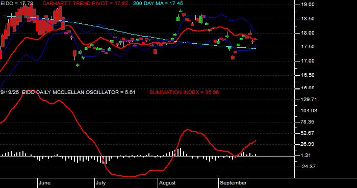  Volume / Composite Volume for the iShares MSCI Indonesia Investable Market Index Fund ETF - Daily Data Period