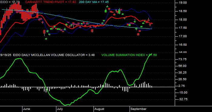  Volume / Composite Volume for the iShares MSCI Indonesia Investable Market Index Fund ETF - Daily Data Period