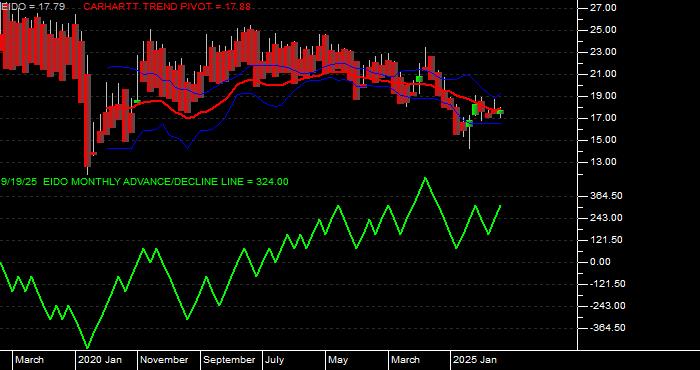  Volume / Composite Volume for the iShares MSCI Indonesia Investable Market Index Fund ETF - Monthly Data Period
