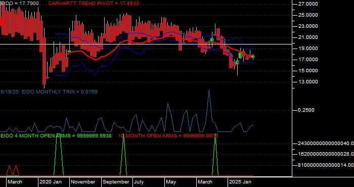 Volume / Composite Volume for the iShares MSCI Indonesia Investable Market Index Fund ETF - Monthly Data Period