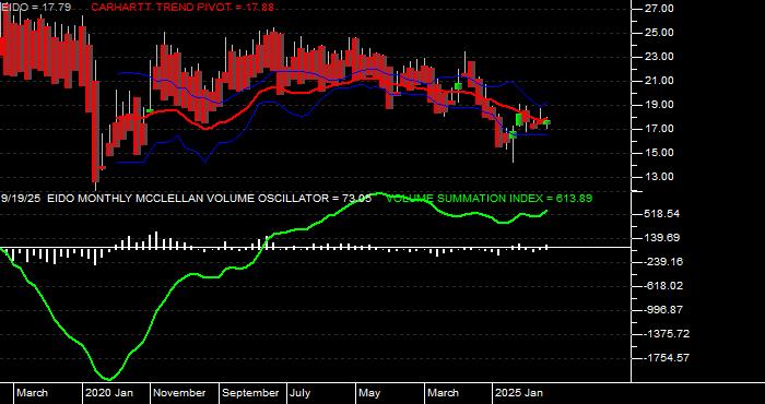  Volume / Composite Volume for the iShares MSCI Indonesia Investable Market Index Fund ETF - Monthly Data Period