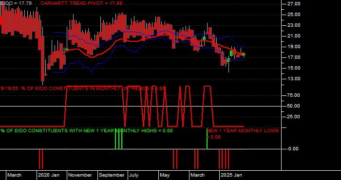  Volume / Composite Volume for the iShares MSCI Indonesia Investable Market Index Fund ETF - Monthly Data Period