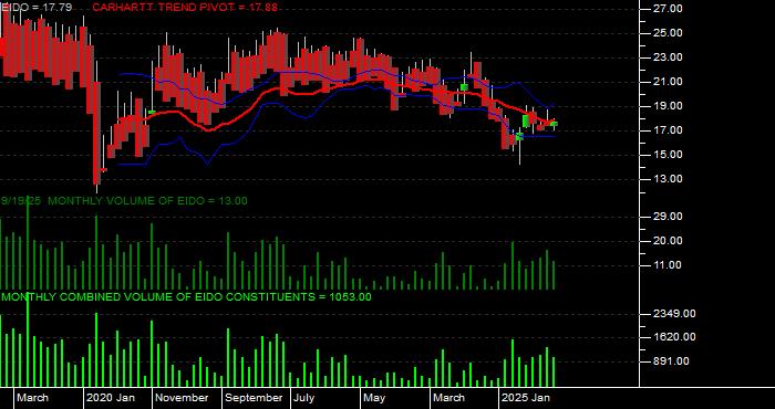  Volume / Composite Volume for the iShares MSCI Indonesia Investable Market Index Fund ETF - Monthly Data Period