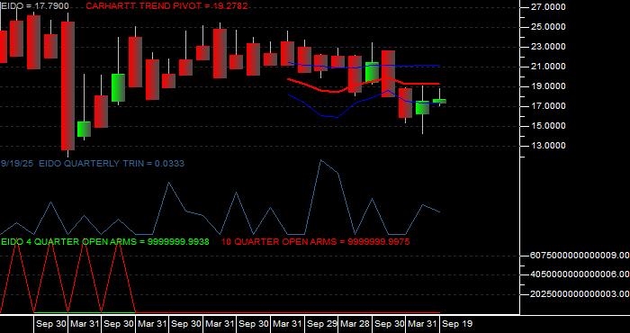 Volume / Composite Volume for the iShares MSCI Indonesia Investable Market Index Fund ETF - Quarterly Data Period