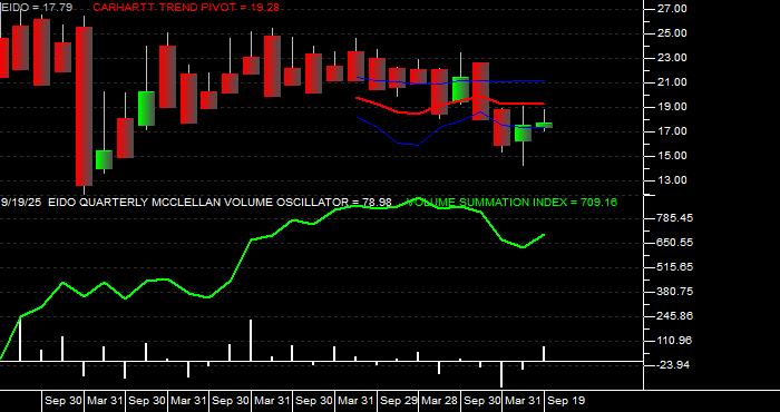  Volume / Composite Volume for the iShares MSCI Indonesia Investable Market Index Fund ETF - Quarterly Data Period