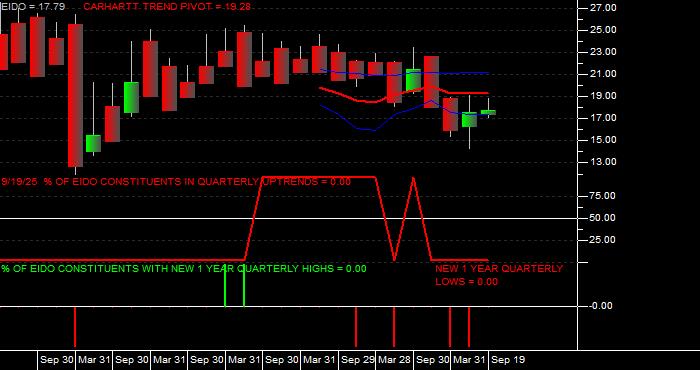  Volume / Composite Volume for the iShares MSCI Indonesia Investable Market Index Fund ETF - Quarterly Data Period