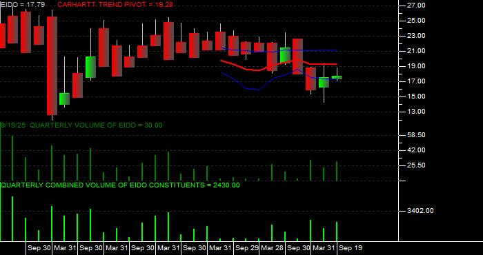 Volume / Composite Volume for the iShares MSCI Indonesia Investable Market Index Fund ETF - Quarterly Data Period