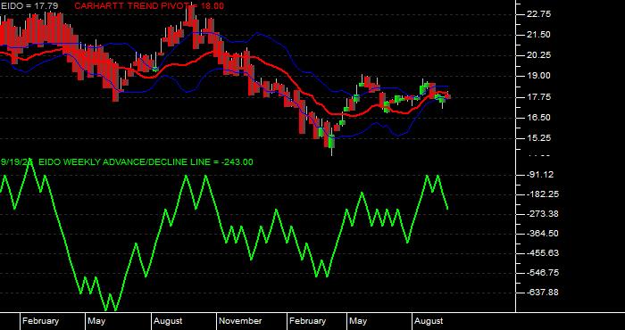 Volume / Composite Volume for the iShares MSCI Indonesia Investable Market Index Fund ETF - Weekly Data Period