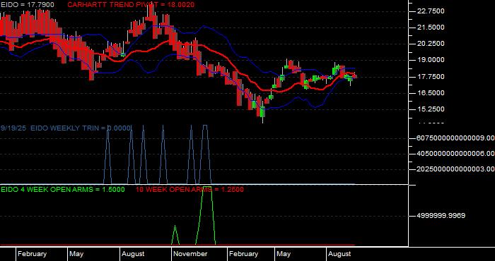 Volume / Composite Volume for the iShares MSCI Indonesia Investable Market Index Fund ETF - Weekly Data Period