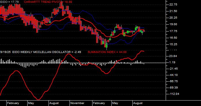  Volume / Composite Volume for the iShares MSCI Indonesia Investable Market Index Fund ETF - Weekly Data Period
