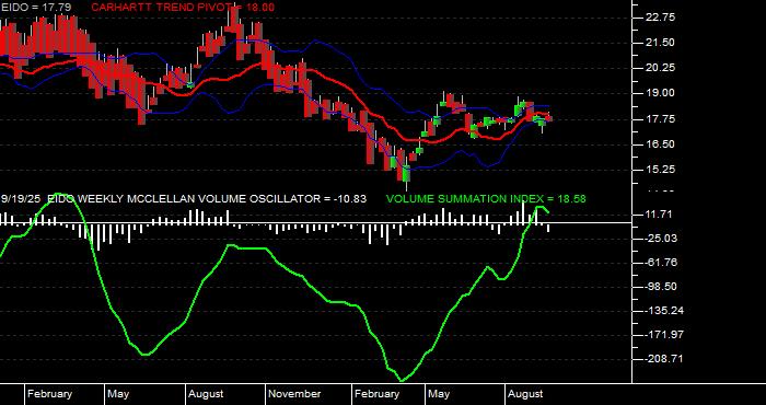  Volume / Composite Volume for the iShares MSCI Indonesia Investable Market Index Fund ETF - Weekly Data Period