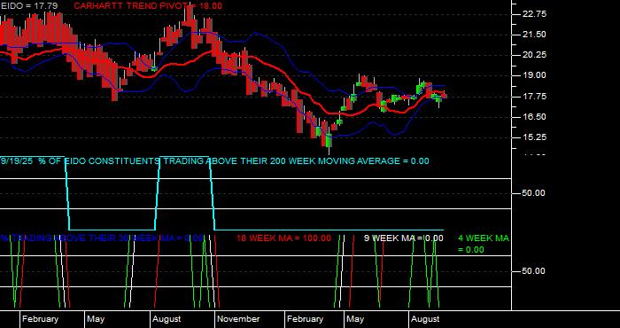  Volume / Composite Volume for the iShares MSCI Indonesia Investable Market Index Fund ETF - Weekly Data Period