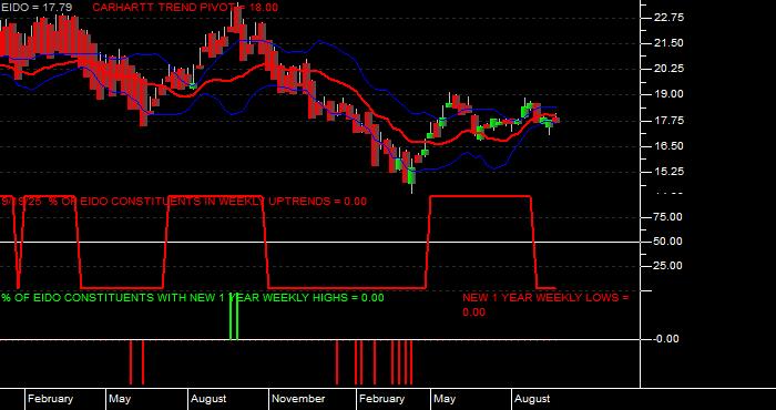  Volume / Composite Volume for the iShares MSCI Indonesia Investable Market Index Fund ETF - Weekly Data Period