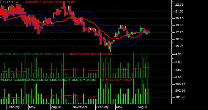 Volume / Composite Volume for the iShares MSCI Indonesia Investable Market Index Fund ETF - Weekly Data Period