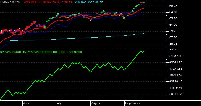  Volume / Composite Volume for the iShares MSCI Emerging Mkts ex China ETF - Daily Data Period