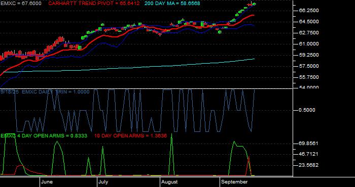 Volume / Composite Volume for the iShares MSCI Emerging Mkts ex China ETF - Daily Data Period
