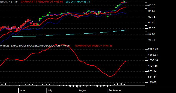  Volume / Composite Volume for the iShares MSCI Emerging Mkts ex China ETF - Daily Data Period