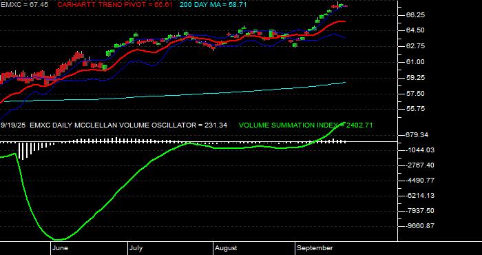  Volume / Composite Volume for the iShares MSCI Emerging Mkts ex China ETF - Daily Data Period