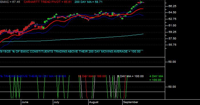  Volume / Composite Volume for the iShares MSCI Emerging Mkts ex China ETF - Daily Data Period