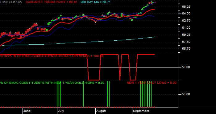  Volume / Composite Volume for the iShares MSCI Emerging Mkts ex China ETF - Daily Data Period