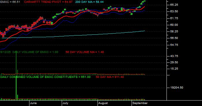 Volume / Composite Volume for the iShares MSCI Emerging Mkts ex China ETF - Daily Data Period