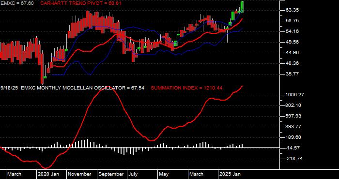  Volume / Composite Volume for the iShares MSCI Emerging Mkts ex China ETF - Monthly Data Period