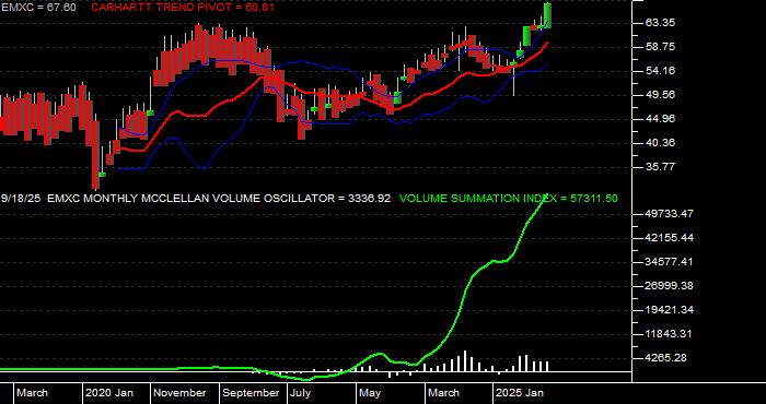  Volume / Composite Volume for the iShares MSCI Emerging Mkts ex China ETF - Monthly Data Period