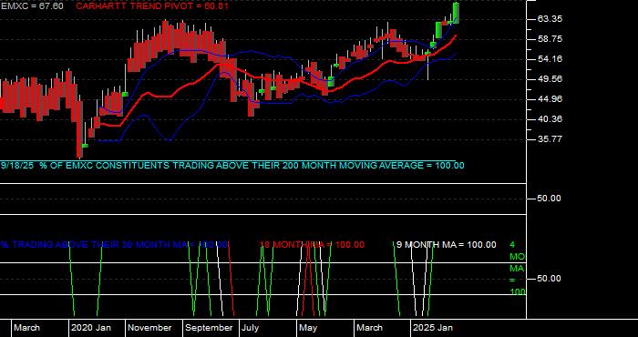  Volume / Composite Volume for the iShares MSCI Emerging Mkts ex China ETF - Monthly Data Period