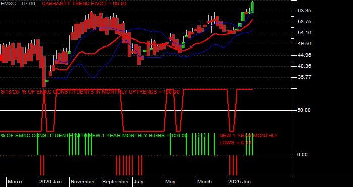  Volume / Composite Volume for the iShares MSCI Emerging Mkts ex China ETF - Monthly Data Period