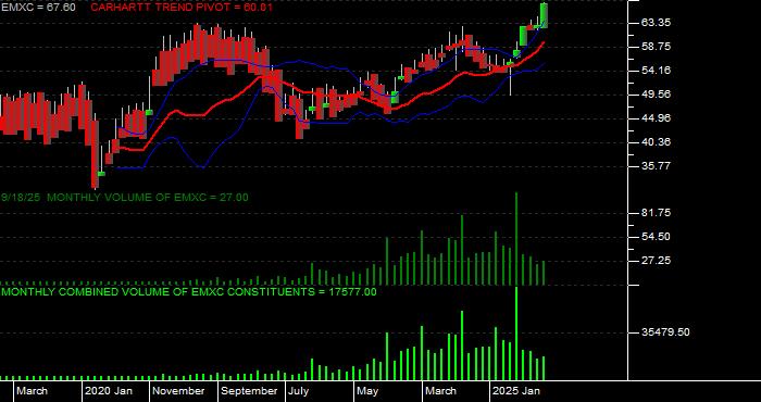 Volume / Composite Volume for the iShares MSCI Emerging Mkts ex China ETF - Monthly Data Period
