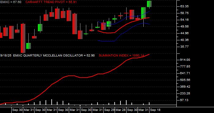  Volume / Composite Volume for the iShares MSCI Emerging Mkts ex China ETF - Quarterly Data Period
