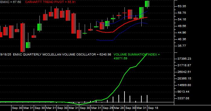  Volume / Composite Volume for the iShares MSCI Emerging Mkts ex China ETF - Quarterly Data Period